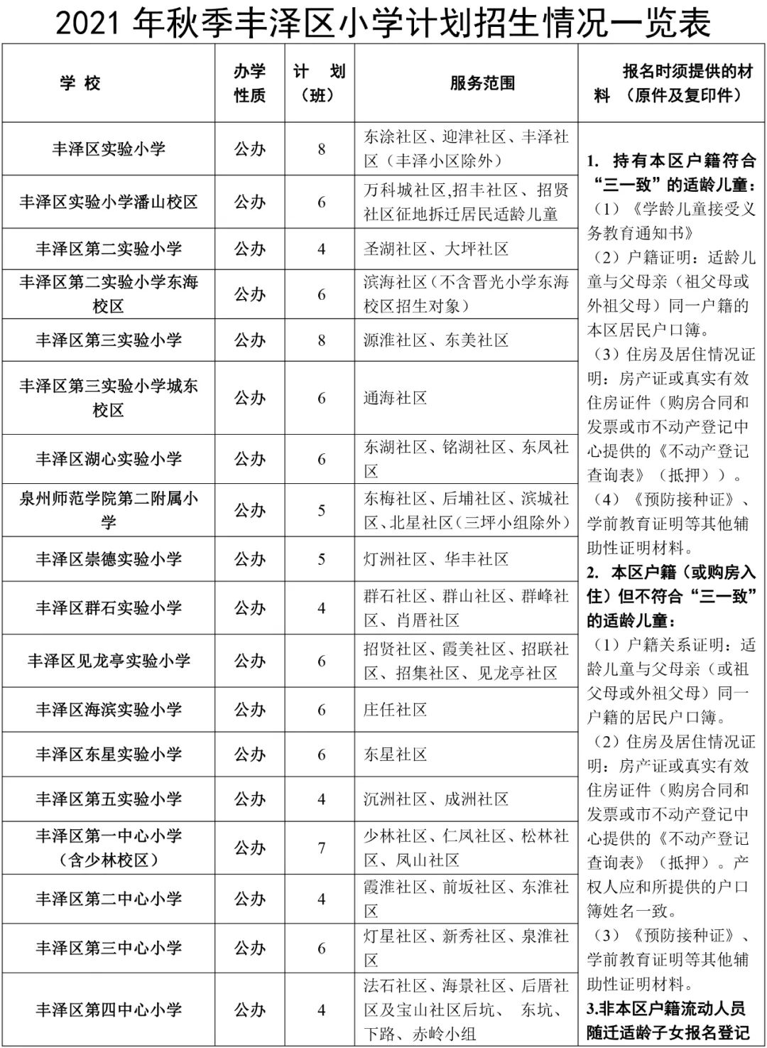 丰泽、洛江小学幼儿园今秋招生方案有变化！部分学校发布招生预警